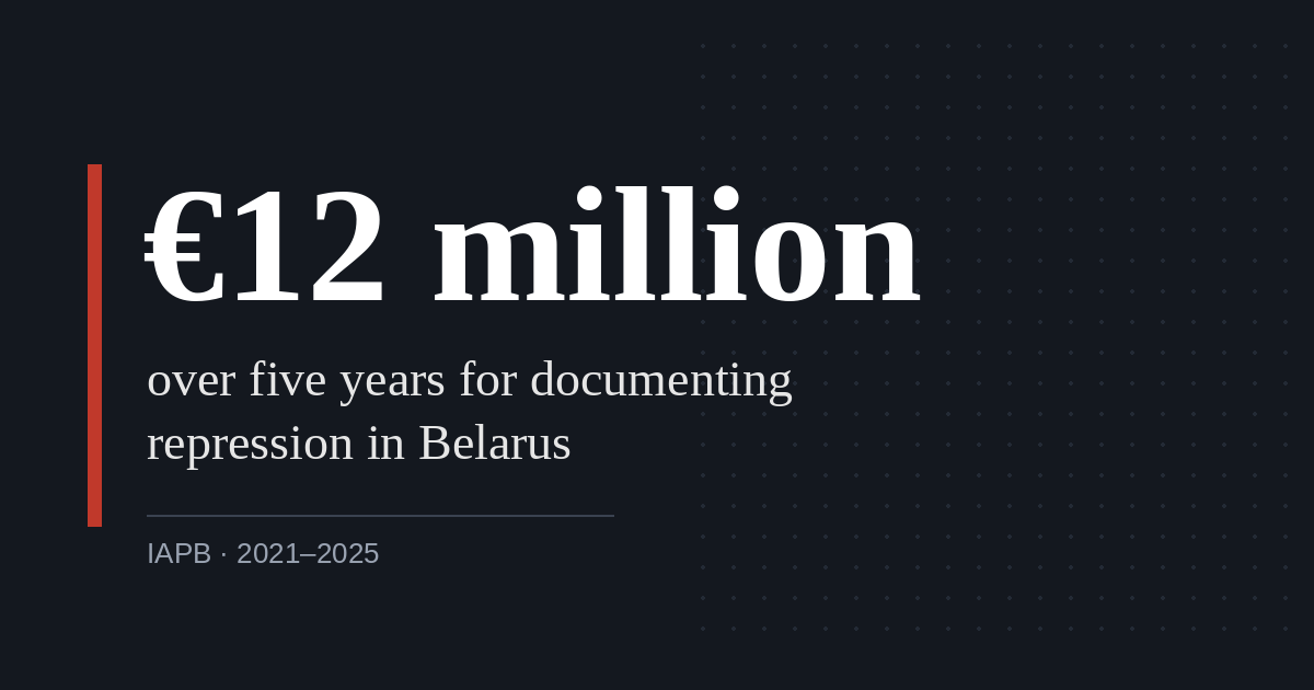 €12 million over five years for documenting repression in Belarus