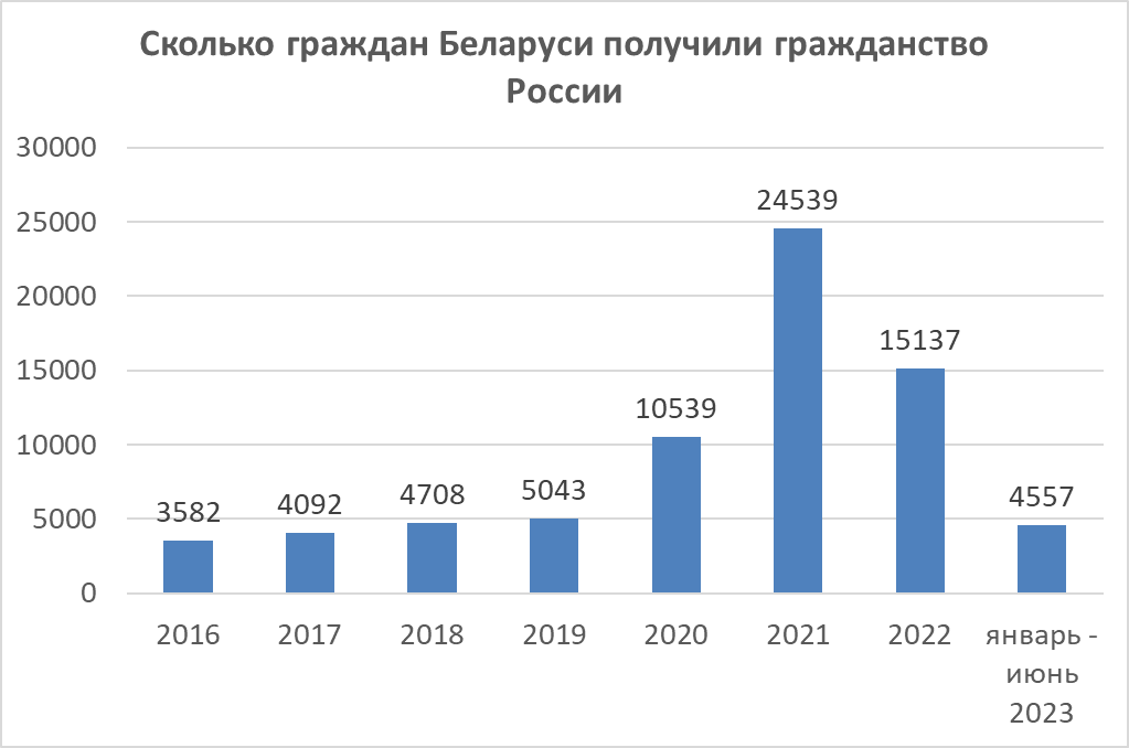 Сколько граждан в беларуси